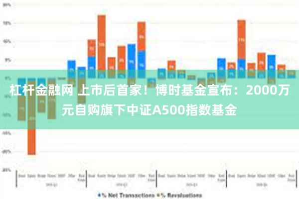 杠杆金融网 上市后首家！博时基金宣布：2000万元自购旗下中证A500指数基金