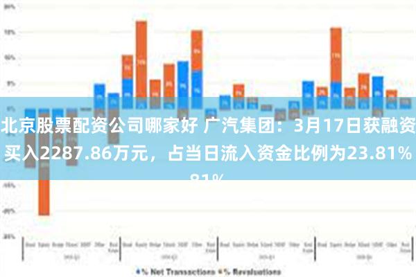 北京股票配资公司哪家好 广汽集团：3月17日获融资买入2287.86万元，占当日流入资金比例为23.81%